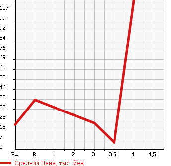 Аукционная статистика: График изменения цены HONDA LIFE 2004 JB8 в зависимости от аукционных оценок