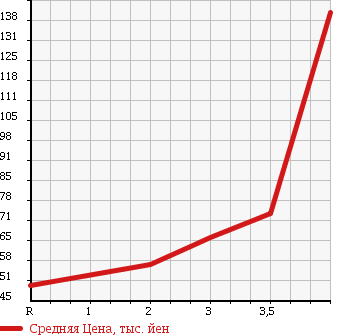 Аукционная статистика: График изменения цены HONDA LIFE 2006 JB8 в зависимости от аукционных оценок