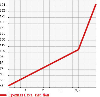 Аукционная статистика: График изменения цены HONDA LIFE 2007 JB8 в зависимости от аукционных оценок