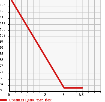Аукционная статистика: График изменения цены HONDA LIFE 2008 JB8 в зависимости от аукционных оценок