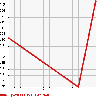 Аукционная статистика: График изменения цены HONDA LIVE DIVA 2008 JC1 в зависимости от аукционных оценок