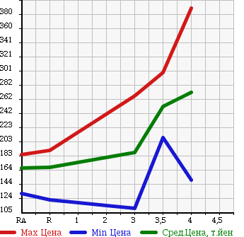 Аукционная статистика: График изменения цены HONDA LIVE DIVA 2009 JC1 в зависимости от аукционных оценок