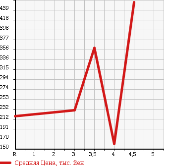 Аукционная статистика: График изменения цены HONDA LIVE DIVA 2010 JC1 в зависимости от аукционных оценок