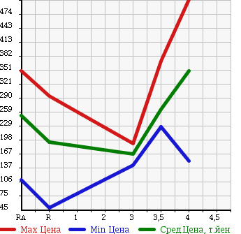 Аукционная статистика: График изменения цены HONDA LIVE DIVA 2011 JC1 в зависимости от аукционных оценок