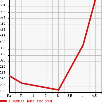 Аукционная статистика: График изменения цены HONDA LIVE DIVA 2012 JC1 в зависимости от аукционных оценок