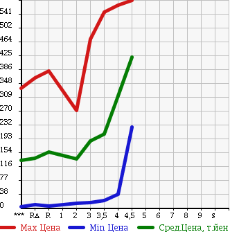 Аукционная статистика: График изменения цены HONDA LIFE 2011 JC1 в зависимости от аукционных оценок