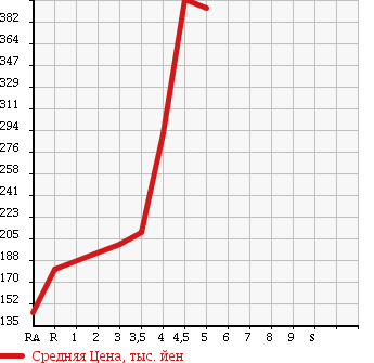 Аукционная статистика: График изменения цены HONDA LIFE 2013 JC1 в зависимости от аукционных оценок