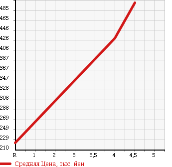 Аукционная статистика: График изменения цены HONDA LIFE 2014 JC1 в зависимости от аукционных оценок