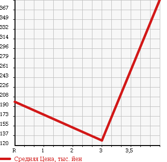 Аукционная статистика: График изменения цены HONDA LIVE DIVA 2010 JC2 в зависимости от аукционных оценок