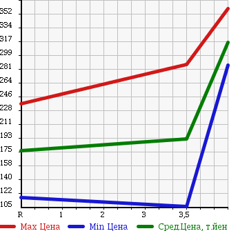 Аукционная статистика: График изменения цены HONDA LIFE 2008 JC2 в зависимости от аукционных оценок