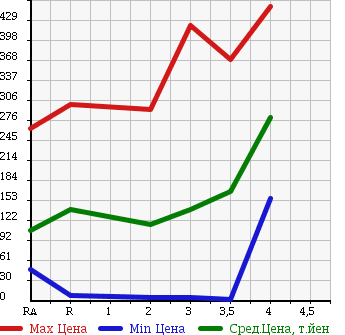Аукционная статистика: График изменения цены HONDA LIFE 2009 JC2 в зависимости от аукционных оценок