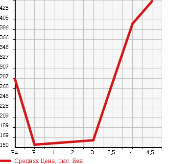 Аукционная статистика: График изменения цены HONDA LIFE 2010 JC2 в зависимости от аукционных оценок