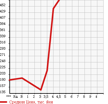 Аукционная статистика: График изменения цены HONDA LIFE 2011 JC2 в зависимости от аукционных оценок