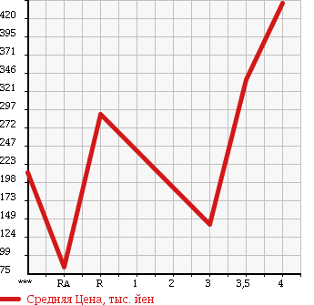 Аукционная статистика: График изменения цены HONDA LIFE 2012 JC2 в зависимости от аукционных оценок