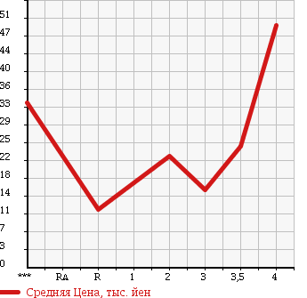 Аукционная статистика: График изменения цены HONDA THATS 2004 JD1 в зависимости от аукционных оценок