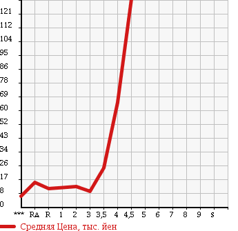 Аукционная статистика: График изменения цены HONDA THATS 2005 JD1 в зависимости от аукционных оценок