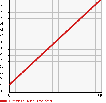 Аукционная статистика: График изменения цены HONDA THATS 2008 JD1 в зависимости от аукционных оценок