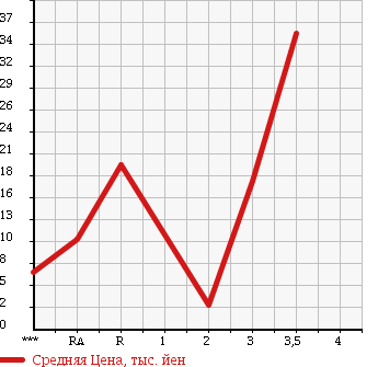 Аукционная статистика: График изменения цены HONDA THATS 2002 JD2 в зависимости от аукционных оценок