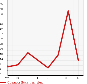 Аукционная статистика: График изменения цены HONDA THATS 2003 JD2 в зависимости от аукционных оценок