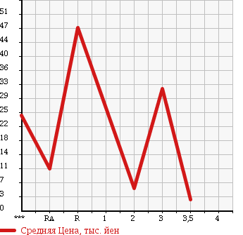 Аукционная статистика: График изменения цены HONDA THATS 2004 JD2 в зависимости от аукционных оценок