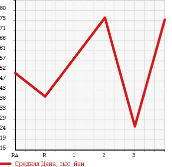 Аукционная статистика: График изменения цены HONDA THATS 2006 JD2 в зависимости от аукционных оценок