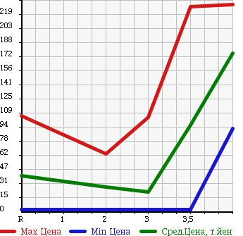 Аукционная статистика: График изменения цены HONDA THATS 2007 JD2 в зависимости от аукционных оценок