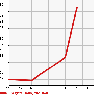 Аукционная статистика: График изменения цены HONDA ZEST SPARK 2006 JE1 в зависимости от аукционных оценок