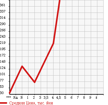 Аукционная статистика: График изменения цены HONDA ZEST SPARK 2008 JE1 в зависимости от аукционных оценок