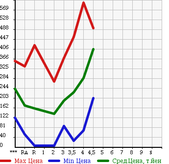 Аукционная статистика: График изменения цены HONDA ZEST SPARK 2010 JE1 в зависимости от аукционных оценок