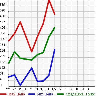 Аукционная статистика: График изменения цены HONDA ZEST SPARK 2011 JE1 в зависимости от аукционных оценок