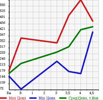 Аукционная статистика: График изменения цены HONDA ZEST SPARK 2012 JE1 в зависимости от аукционных оценок