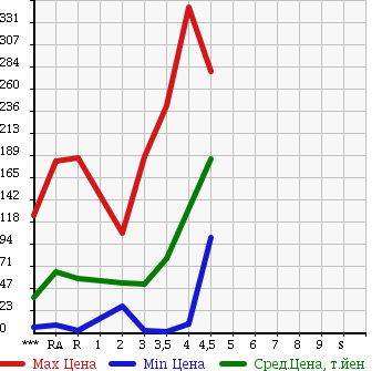 Аукционная статистика: График изменения цены HONDA ZEST 2006 JE1 в зависимости от аукционных оценок