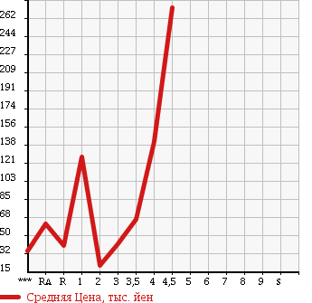 Аукционная статистика: График изменения цены HONDA ZEST 2007 JE1 в зависимости от аукционных оценок
