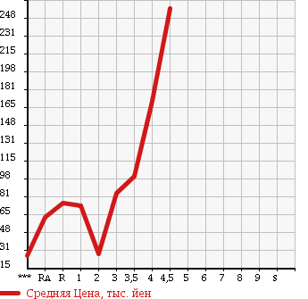 Аукционная статистика: График изменения цены HONDA ZEST 2008 JE1 в зависимости от аукционных оценок