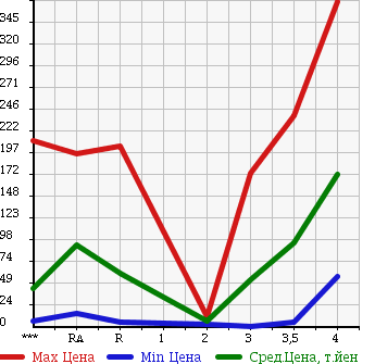 Аукционная статистика: График изменения цены HONDA ZEST 2009 JE1 в зависимости от аукционных оценок