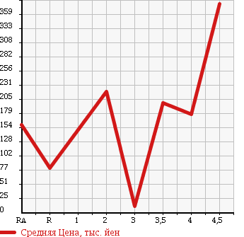 Аукционная статистика: График изменения цены HONDA ZEST 2011 JE1 в зависимости от аукционных оценок