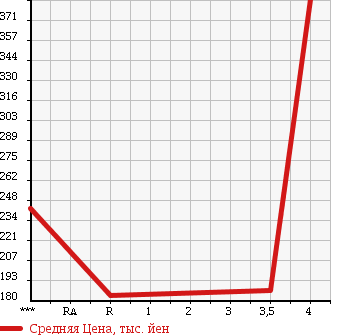 Аукционная статистика: График изменения цены HONDA ZEST 2012 JE1 в зависимости от аукционных оценок