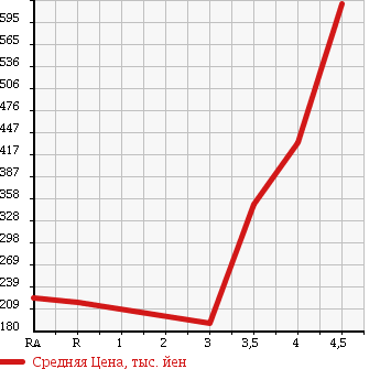 Аукционная статистика: График изменения цены HONDA ZEST SPARK 2010 JE2 в зависимости от аукционных оценок