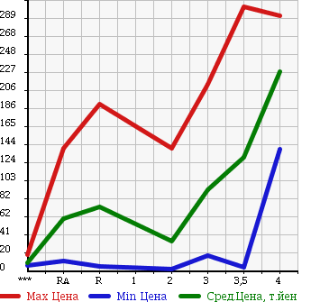 Аукционная статистика: График изменения цены HONDA ZEST 2006 JE2 в зависимости от аукционных оценок
