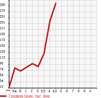 Аукционная статистика: График изменения цены HONDA ZEST 2007 JE2 в зависимости от аукционных оценок