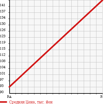 Аукционная статистика: График изменения цены HONDA ZEST 2011 JE2 в зависимости от аукционных оценок