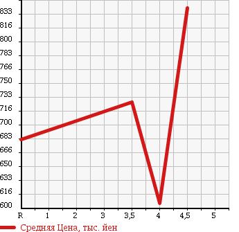 Аукционная статистика: График изменения цены HONDA N BOX CUSTOM 2011 JF1 в зависимости от аукционных оценок
