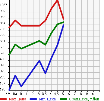 Аукционная статистика: График изменения цены HONDA N BOX CUSTOM 2012 JF1 в зависимости от аукционных оценок