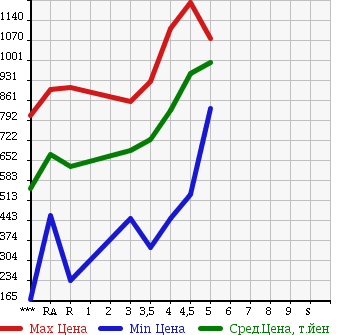 Аукционная статистика: График изменения цены HONDA N BOX CUSTOM 2013 JF1 в зависимости от аукционных оценок