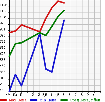 Аукционная статистика: График изменения цены HONDA N BOX CUSTOM 2014 JF1 в зависимости от аукционных оценок