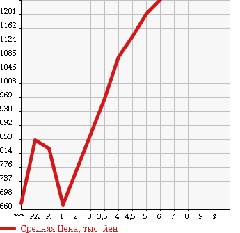 Аукционная статистика: График изменения цены HONDA N BOX CUSTOM 2015 JF1 в зависимости от аукционных оценок