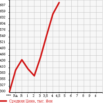 Аукционная статистика: График изменения цены HONDA N BOX + 2012 JF1 в зависимости от аукционных оценок