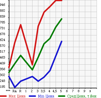 Аукционная статистика: График изменения цены HONDA N BOX + 2013 JF1 в зависимости от аукционных оценок