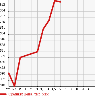 Аукционная статистика: График изменения цены HONDA N BOX + 2014 JF1 в зависимости от аукционных оценок