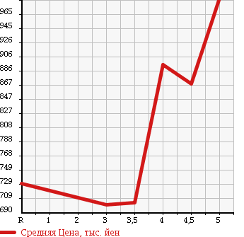 Аукционная статистика: График изменения цены HONDA N BOX + 2015 JF1 в зависимости от аукционных оценок